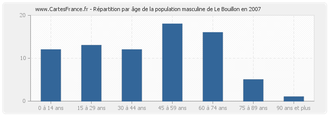 Répartition par âge de la population masculine de Le Bouillon en 2007